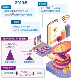 5G手机7月底上市，价格8000元起，通信服务同步升级